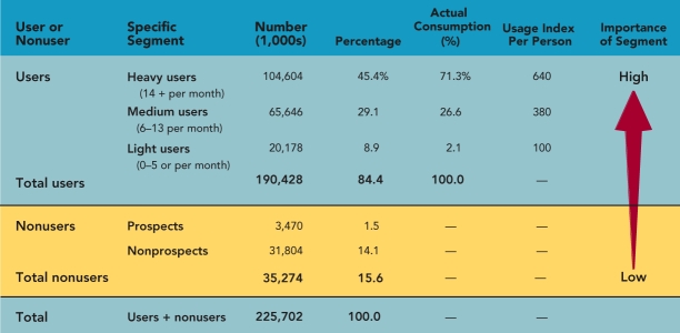 Figure 9-5 -According to Figure 9-5 above,people who most likely will never use a firm's product or service are referred to as
