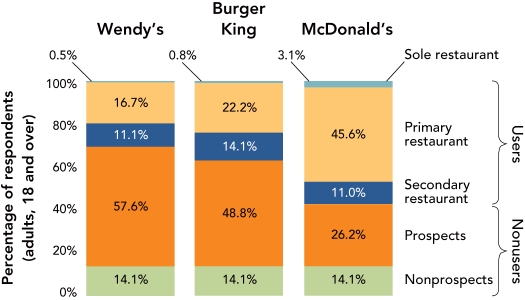 Figure 9-6 -an owner of a Wendy's fast-food restaurant located near a large urban university,you need to analyze your customers and determine which segmentation base and its associated variable(s)you will use to segment your target market.Which segmentation base and associated variable (s)should you use?