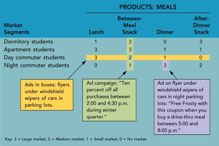 Figure 9-10 -Figure 9-10 above shows the market-product grid for a Wendy's restaurant next to a large urban university campus after you've chosen the market segments to target and the product groupings to offer based on the market size estimates.The next step is to develop a simple marketing action to reach a target market.Assume students who live in dormitories or apartments on or near the campus cannot use student parking lots.Placing flyers under windshield wipers of cars parked in student parking lots on weekdays between 7:00 AM and 4:00 PM that offer a $2 off coupon on any meal during the fall quarter would be especially targeted at potential