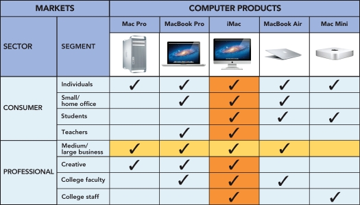 Apple Market-Product Grid -the Apple market-product grid shown above for its computer line,the iMac is popular among all the segments Apple can target.This allows Apple to enjoy __________.