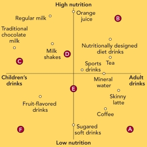Figure 9-11 -Figure 9-11 above is a depiction of a _________ for beverages in the minds of adults.