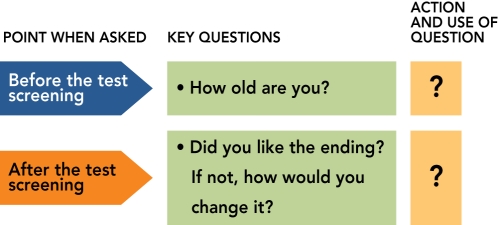 <strong> Figure 8-A According to Figure 8-A above,when conducting marketing research,why would you ask the question,How old are you? before the test screening of a movie?</strong> A) to identify people who fit the profile of the target audience for the movie B) to identify people who frequently attend movies C) to make sure the respondent meets recommended age requirements for being admitted to the movie (G, PG, R, etc.) D) to determine if the respondent is old enough to relate to the characters E) to determine if the respondent is mature enough to provide valuable input when critiquing the elements of the movie