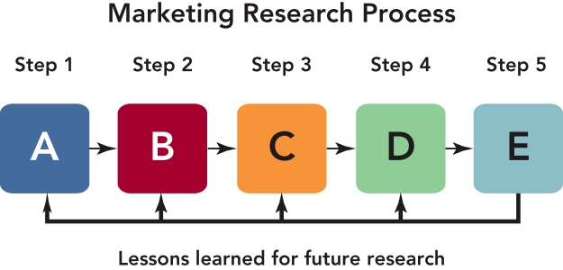 Figure 8-1 -According to Figure 8-1 above,set research objectives occurs during which step of the five-step marketing research approach?