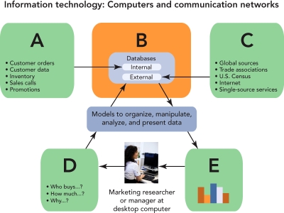 Figure 8-5 -Figure 8-5 above shows how marketing researchers and managers use information technology to turn information into marketing actions.What does B represent?