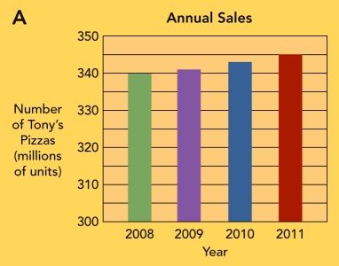 Figure 8-6A: Annual Sales of Tony's Pizza -Figure 8-6A above indicates that