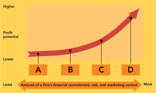 Figure 7-5 -According to Figure 7-5 above,point D would most likely be __________.