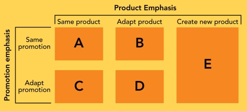 Figure 7-6 -Global companies have five strategies for matching products and their promotion efforts to global markets.According to Figure 7-6 above,B refers to which type of strategy?
