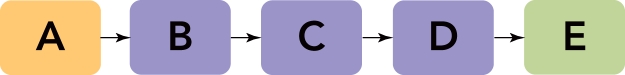 Figure 7-7 -Figure 7-7 above outlines the distribution channels through which a product manufactured in one country must travel to reach its destination in another country.C represents the