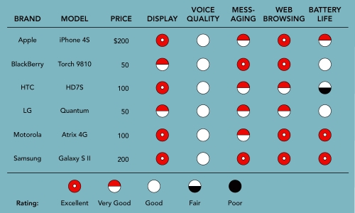 <strong> Figure 5-2 Figure 5-2 above,the first column Brand includes Apple,Blackberry,HTC,LG,Motorola,and Samsung.These brands are referred to as the __________ when consumers use Consumer Reports to evaluate smartphones.</strong> A) consideration set B) evaluative criteria C) points of difference D) value propositions E) core benefits