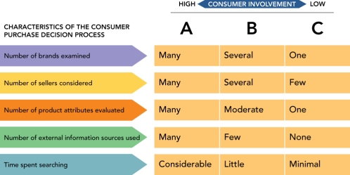 Figure 5-3 -Figure 5-3 above,column A represents which of the following in terms of consumer involvement and product knowledge?