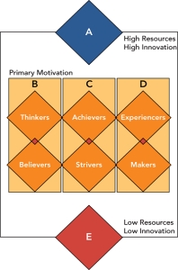 VALS Framework -creates profiles of people based on their primary motivation and resources.In the VALS framework above,B refers to