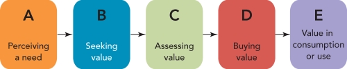 Figure 5-1 -Identify and explain the five stages of the consumer purchase decision process as shown in A, B, C, D, and E in Figure 5-3 above.