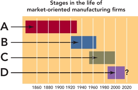 Figure 1-5 -Figure 1-5 above,letter C represents which era in U.S.business history?