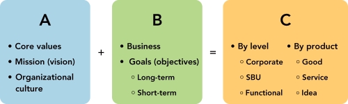 Figure 2-2 -According to Figure 2-2 above,what are the three elements that today's visionary organization must do to be forward looking and successful within its marketing environment?