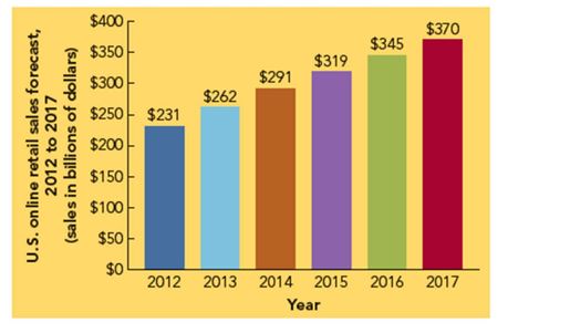 <strong> Consider Figure 18-1 above. The revenues from online shopping</strong> A)did not begin to show promise until 2011 when online security measures improved. B)stabilized in 2016 when Internet penetration reached 98 percent of all U.S. households. C)grew rapidly during 2012-2013 and then declined sharply in 2013 when the dot.com bubble burst. D)has grown moderately in the past and is expected to continue its moderate growth over the next few years. E)grew slowly and then plummeted when Congress passed a new online state sales tax collection law in 2013.