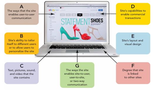 <strong> Consider Figure 18-2 above. B refers to which of the following website design elements?</strong> A)context B)content C)commerce D)customization E)connection