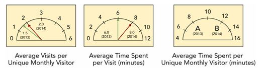-Consider the Stickiness Marketing Dashboard above for an automobile dealership. To gauge the stickiness of its website, the firm monitors the average time spent per unique monthly visitor (in minutes) on its website. This is done by tracking the average visits per unique monthly visitor and the average time spent per visit, in minutes, that is displayed on its marketing dashboard. For 2014 where would Arrow B be shown, as the average time spent per unique monthly visitor (in minutes) on the automobile dealership's website?