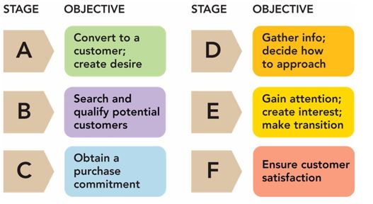 <strong> As shown in Figure 17-2 above, B is the __________ stage in the personal selling process.</strong> A)presentation B)approach C)prospecting D)follow-up E)preapproach