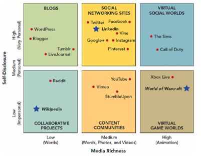 <strong> Based on the social media identified in Figure 16-1 above, blogs are</strong> A)highly interactive websites. B)high in self-disclosure but low in media richness. C)low in self-disclosure but high in media richness. D)websites that are low in self-disclosure. E)websites that are high in media richness.