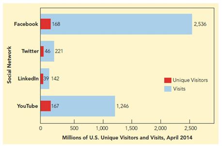 -According to Figure 16-4 above, the correct rank order of social network sites from MOST to LEAST popular as measured by the number of unique U.S. visitors as of mid-2014 is