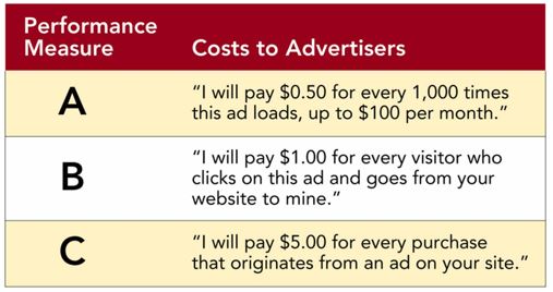 -According to Figure 16-5 above, C is the performance measure described by the accompanying quote I will pay $5.00 for every purchase that originates from an ad on your site under the Cost to Advertisers heading: