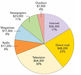 -With respect to Figure 15-1 above, __________ spending accounts for 11% of all advertising expenditures?