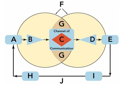 <strong> Figure 14-1 above depicts the communication process, which consists of ten key elements (Boxes A through J). The position labeled H is referred to as __________.</strong> A)noise B)the message C)the receiver D)the fields of experience E)feedback