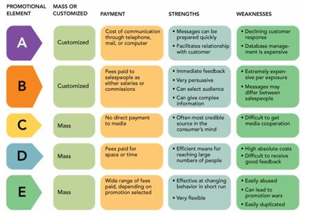 -To communicate with consumers, a company can use one or more of five promotion alternatives. In Figure 14-2 above, the promotional element labeled D represents __________.