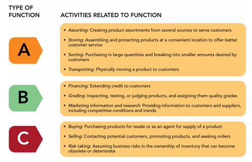 <strong> Intermediaries perform three basic functions. According to Figure 12-2 above, Box A represents a(n) __________.</strong> A)middleman function B)logistical function C)facilitating function D)operational function E)transactional function