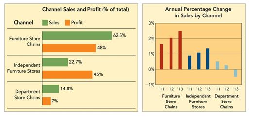 -Which of the channels shown in the Channel Sales and Profit Marketing Dashboard above represents the LEAST profit to the manufacturer?