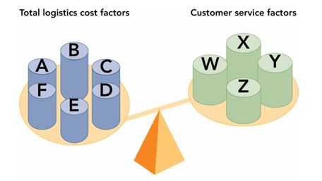 -Figure 12-9 above indicates that supply chain managers must balance total logistics cost factors against customer service factors. The four customer service factors (W, X, Y, and Z) include all of the following EXCEPT:
