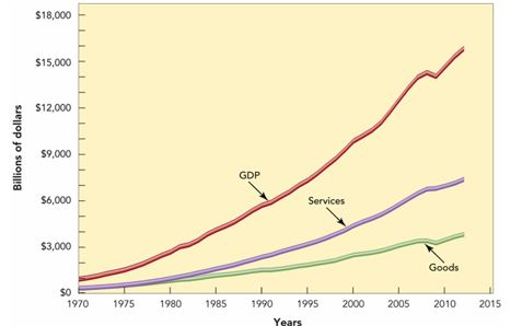 <strong> As shown in Figure 9-1 above, which of the following statements is most accurate?</strong> A)Services are a smaller part of the gross domestic product than are goods. B)In 2012, goods represent a larger part of the gross domestic product than services. C)In 1995, services were worth almost $1 billion. D)Until 1980, goods and services contributed almost equally to the gross domestic product (GDP). E)In 2012, goods were 50 percent of the GDP.