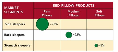 <strong> Consider Figure 8-2 above. My Pillow uses infomercials and product demonstrations at events such as state fairs to market its line of pillows that are guaranteed to be the most comfortable pillow you'll ever own! Based on the market research above, which market-product combination should My Pillow target?</strong> A)stomach sleeper-firm pillow B)back sleeper-medium pillow C)side sleeper-firm pillow D)stomach sleeper-soft pillow E)side sleeper-soft pillow