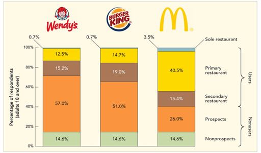 -For an owner of a Wendy's fast-food restaurant, the information in Figure 8-4 above suggests