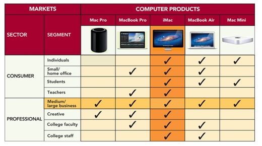 -In the Apple market-product grid shown above for its personal computer line, the professional segment of medium/large businesses seems willing to purchase all of the items in Apple's product line. This allows Apple to enjoy cost savings due to __________.