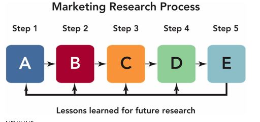 <strong> Obtaining primary and secondary data would take place during which stage of the five-step marketing research approach?</strong> A)define the problem B)develop the research plan C)collect relevant information D)develop findings E)take marketing actions