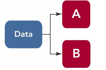 -Figure 7-2A above shows the two main types of data. If B represents the facts and figures that have already been recorded before the project at hand, which type of data is B?