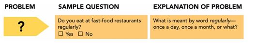 -Consider Figure 7-B above. The question Do you eat at fast-food restaurants regularly: Yes or No? is worded poorly because respondents don't know what regularly means. This is an example of a(n) __________ question.