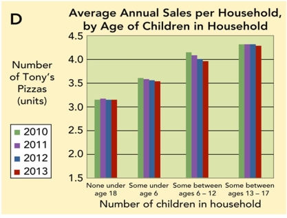 -Figure 7-6D above shows average annual unit sales per household, by age of children in household for Tony's Pizza. Analyze this chart. What findings would you present to a supervisor?