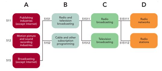 -In the breakdown for the NAICS code based on Figure 5-1 above, B represents the