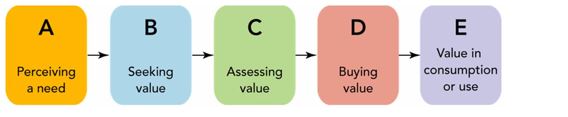 <strong> According to Figure 4-1 above, the point at which you would exchange money for your sandwich of corned beef on rye would be found in stage __________.</strong> A)A B)B C)C D)D E)E