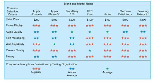 <strong> Figure 4-2 above shows the recent ratings from independent rating agencies for selected smartphone brands and models for Verizon customers. Which smartphone seems to have the highest rating (EXCLUDING price considerations)?</strong> A)Apple iPhone 6 B)Blackberry Z 30 C)HTC One D)LG G2 E)Motorola Droid Razor