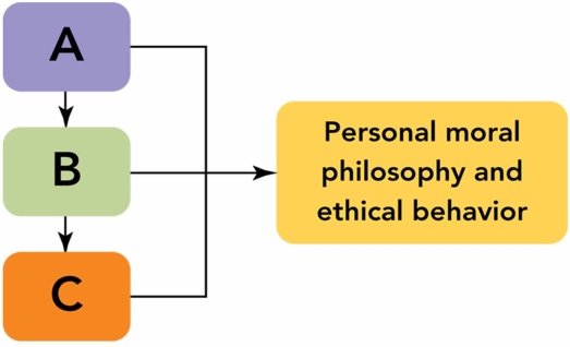   Figure 4-2 -Identify and briefly describe each of the three factors identified in Figure 4-2 above that influence one's personal moral philosophy and ethical behavior.