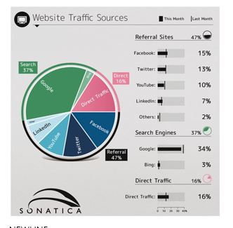 -According to Figure 2-3a above, which of the following is the largest Website Traffic Source?