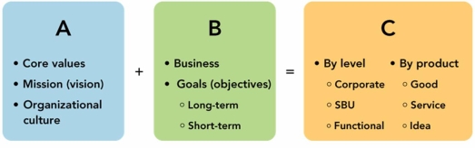 Figure 2-2 -According to Figure 2-2 above, what are the three elements that today's visionary organization must do to be forward looking and successful within its marketing environment?