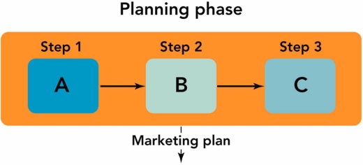 Figure 2-6 -Using Figure 2-6 above, identify and describe the three steps (A, B, and C) of the planning phase of the strategic marketing process.