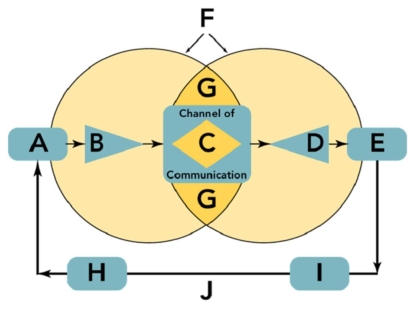<strong>Figure: 16-1 In Figure 16-1,the position labeled A is referred to as __________.</strong> A)the source B)the message C)the receiver D)the fields of experience