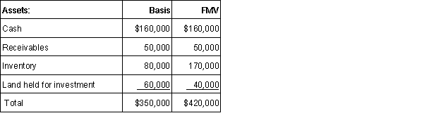 Marty is a 40% owner of MB Partnership. Marty has decided to sell his interest in the business to Emilio for $100,000 cash plus the assumption of his share of MB's liabilities. Assume Marty's inside and outside basis in MB are equal. MB shows the following balance sheet as of the sale date: What is the amount and character of Marty's recognized gain or loss?