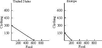 <strong>Use the following to answer questions : Figure 18-1 Note that in Figure 18-1, the production possibilities frontier is closer to the origin for Europe than for the U.S.This is because:</strong> A)it is assumed that there are more people in the United States. B)it is assumed that Europe has lower output in both industries. C)it is assumed that the citizens of the United States are generally much better off than their European counterparts. D)it is assumed that there is more inefficiency in Europe. E)it is assumed that American labor is less productive than European labor.
