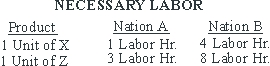 <strong>Assume that the two nations described below produce only the goods listed. What will be the result of opening the door to free trade? </strong> A)A will export both X and Z to B. B)A will import X and export Z. C)A will export X and import Z. D)A will import both X and Z. E)No trade will take place.
